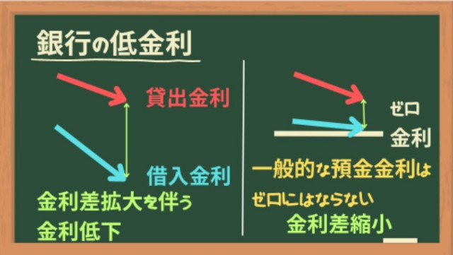 銀行の低金利
