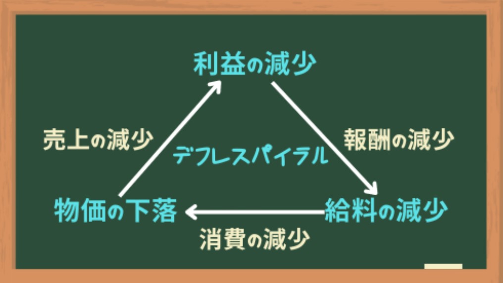 デフレスパイラル