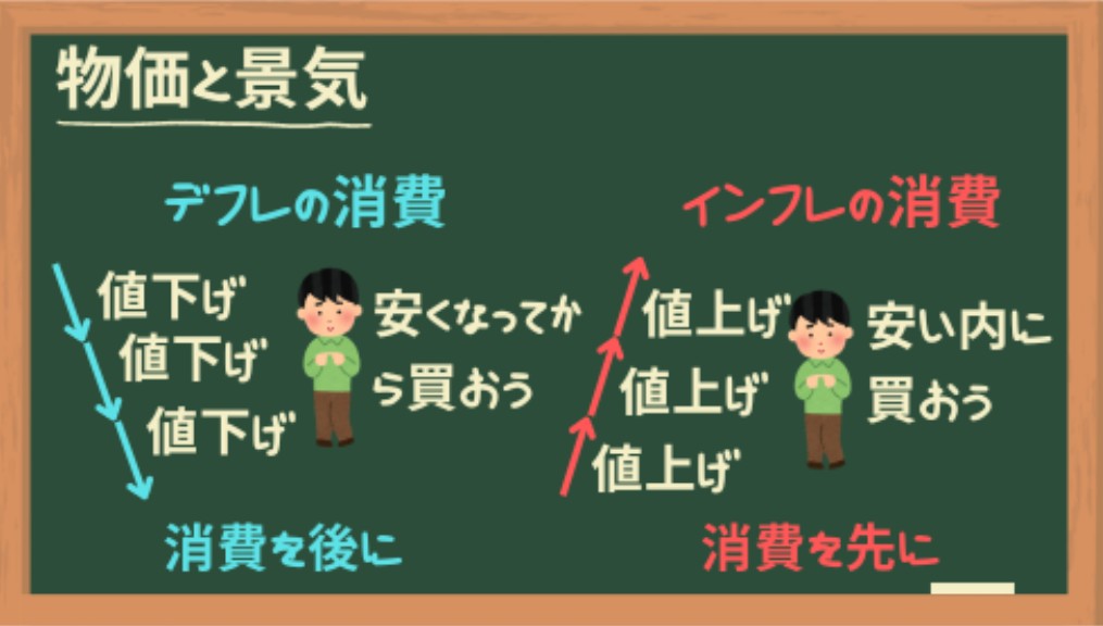 物と景気
