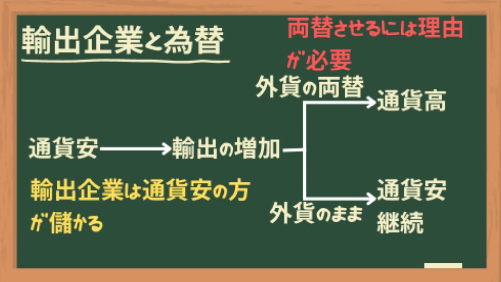 輸出企業と為替