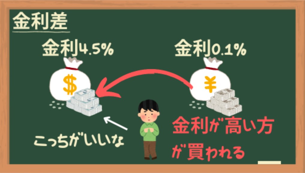 金利差