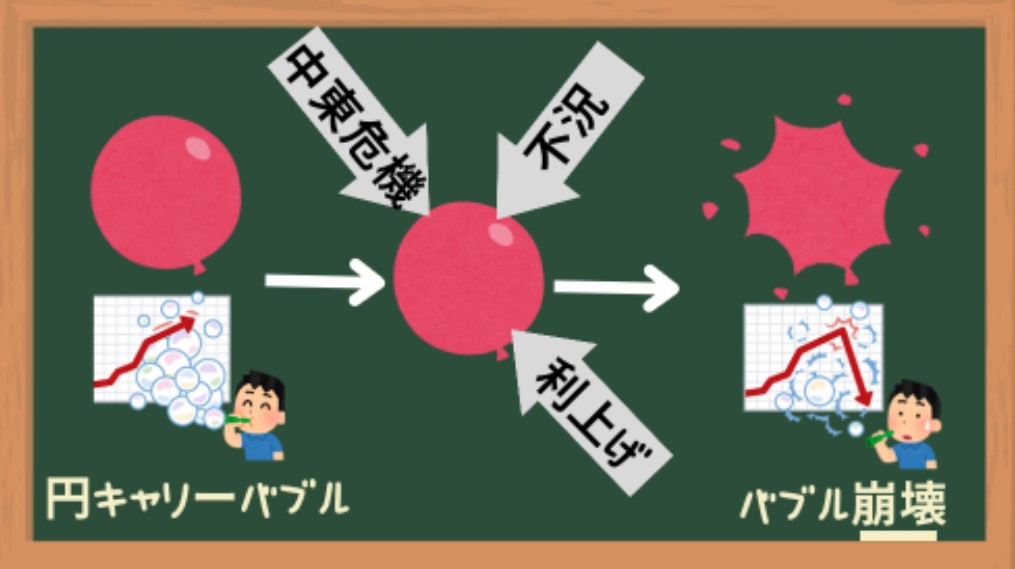円キャリーバブルの崩壊