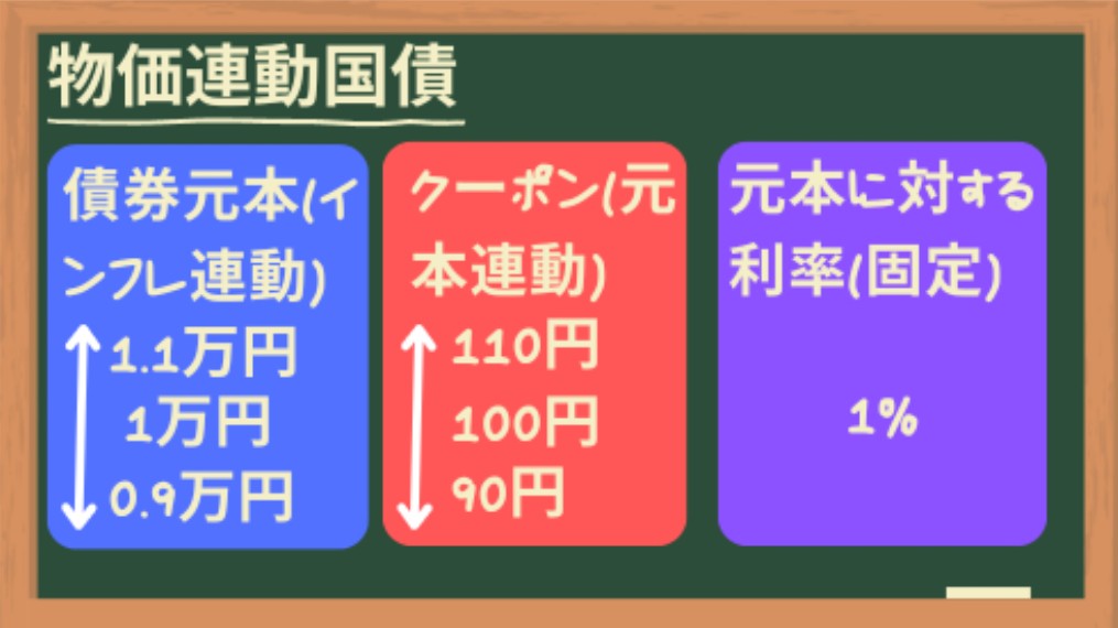 物価連動国債