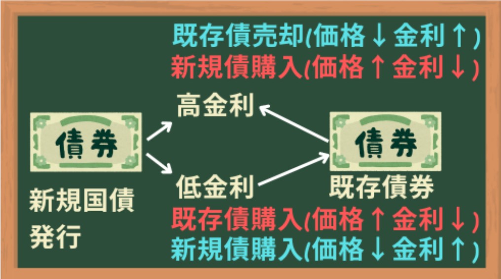 新発債と既発債