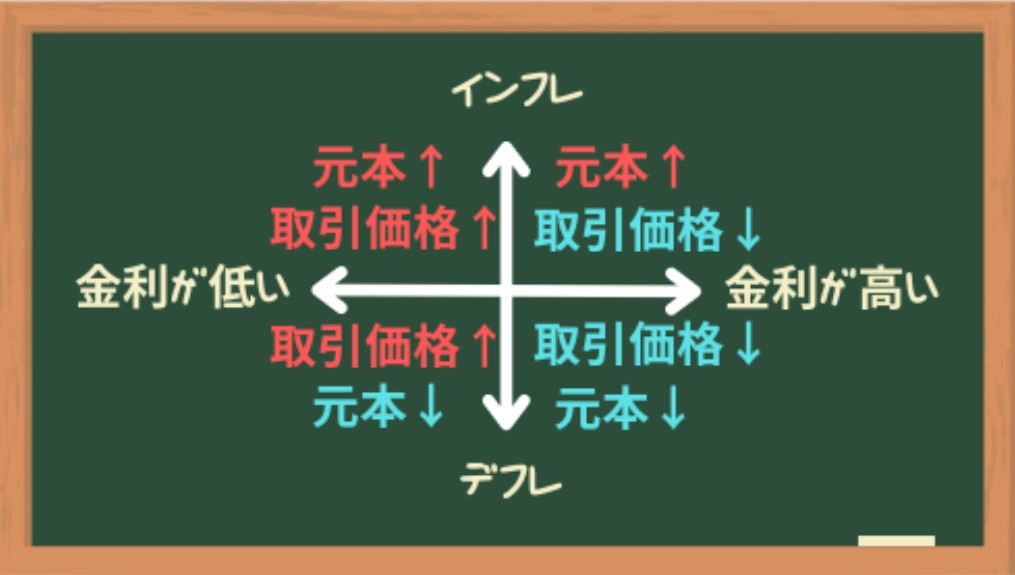 物価連動国債に対するインフレと金利