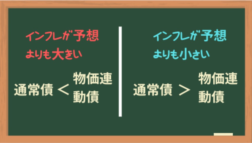 物価連動国債が有利な局面