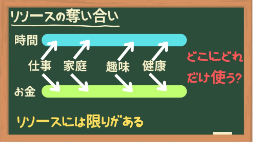 リソースの奪い合い