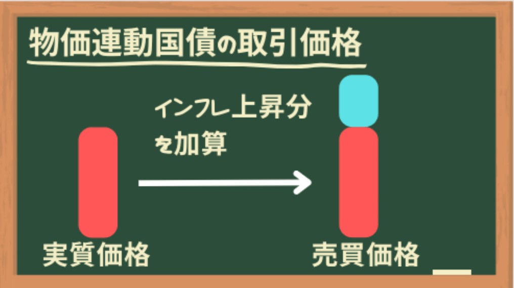 物価連動国債の取引価格