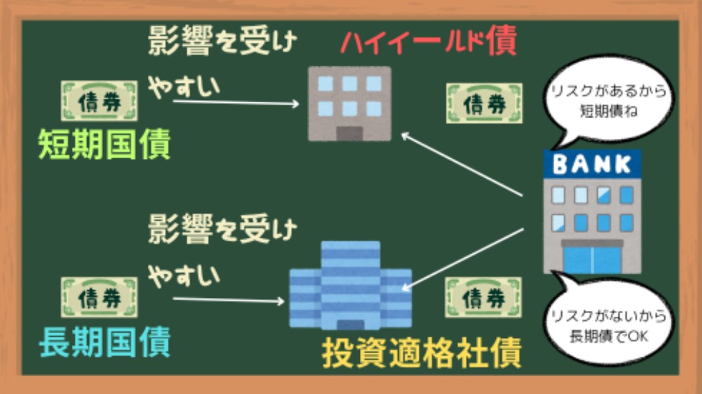 社債格付けと長短国債