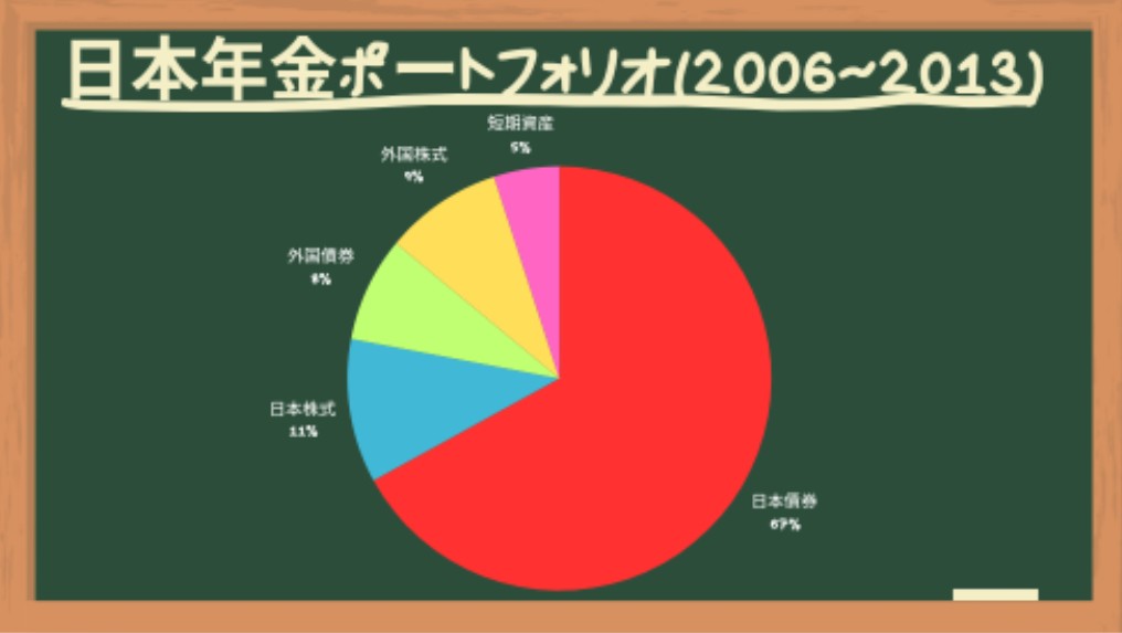 日本年金ポートフォリオ(2006~2013)