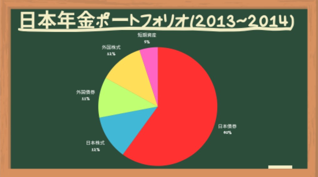 日本年金ポートフォリオ(2013~2014)
