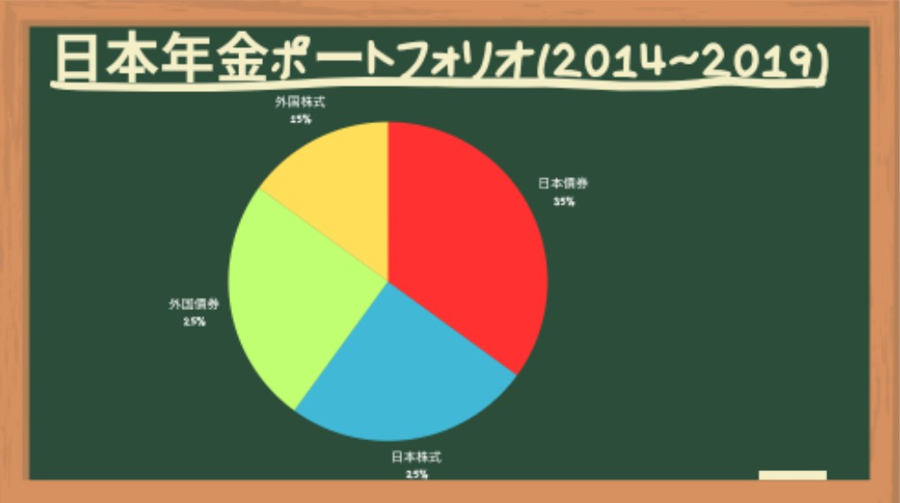 日本年金ポートフォリオ(2014~2019)