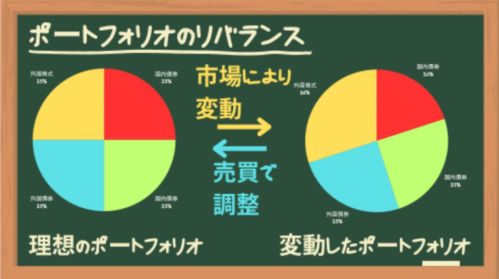 ポートフォリオのリバランス