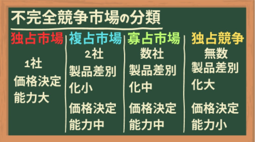 不完全競争市場の分類