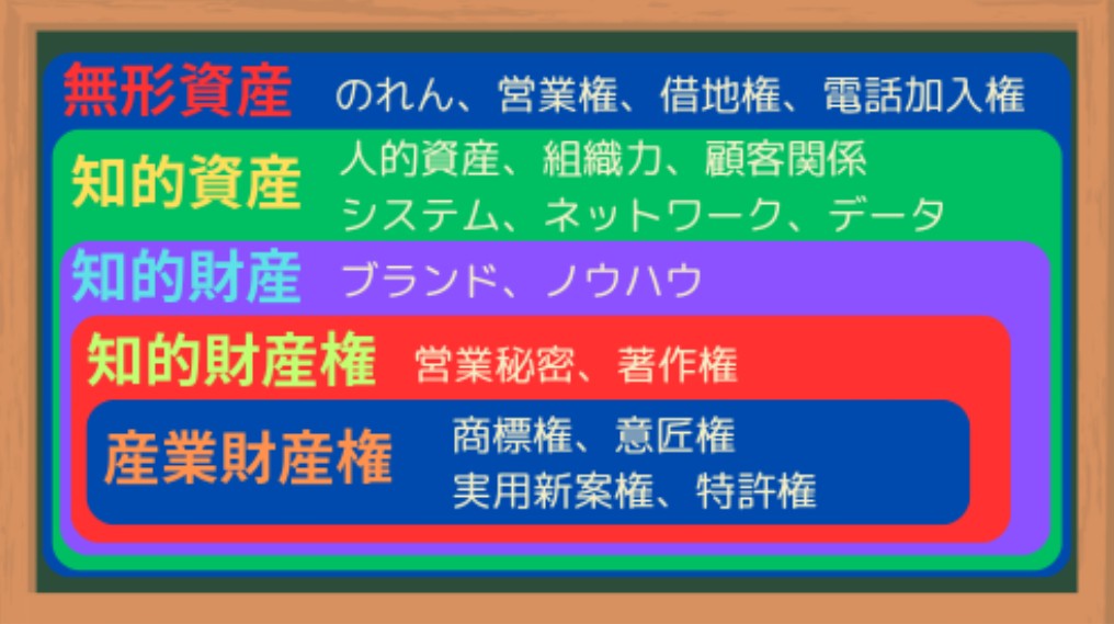 無形資産の分類