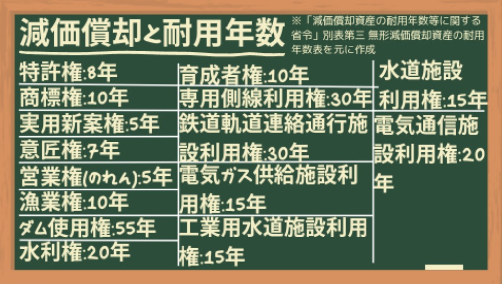 無形資産における減価償却と耐用年数