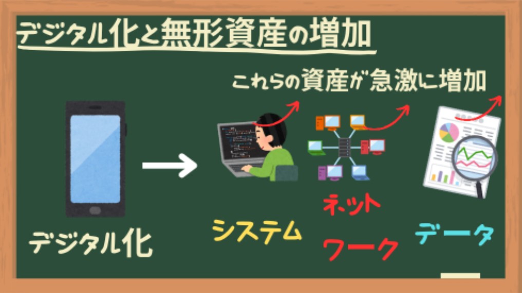 デジタル化と無形資産の増加