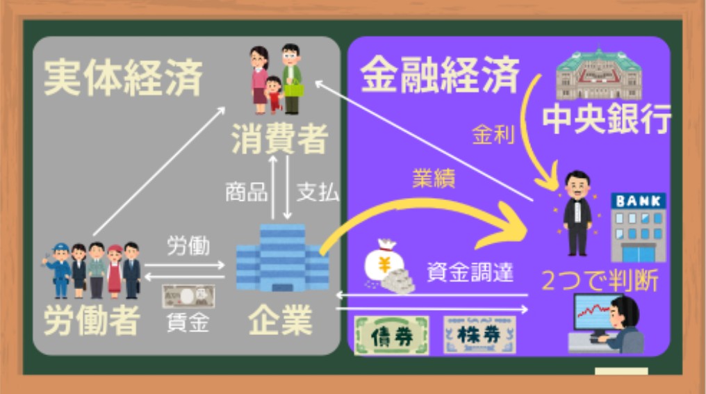 実体経済と金融経済