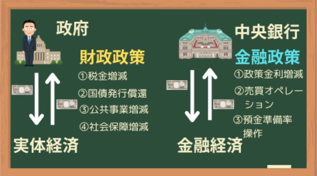 財政政策と金融政策