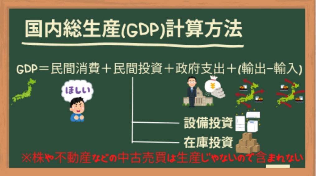GDP計算方法