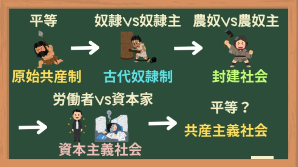 マルクス経済学の段階説
