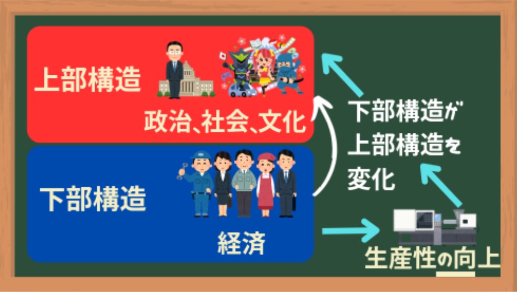 下部構造と上部構造