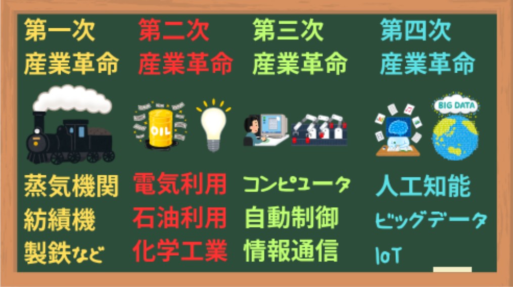 産業革命の4段階