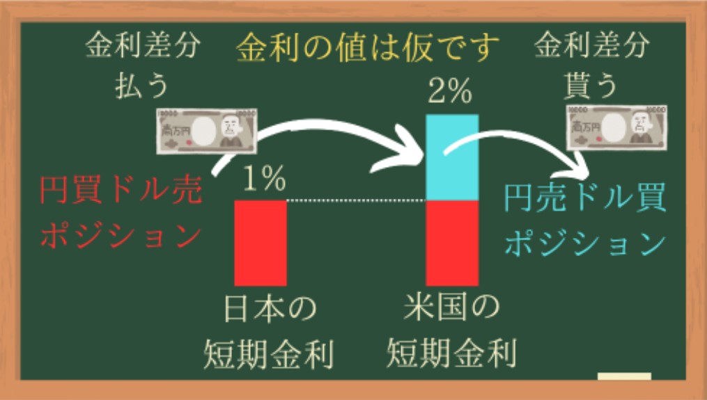 ヘッジコストやスワップポイントと金利差