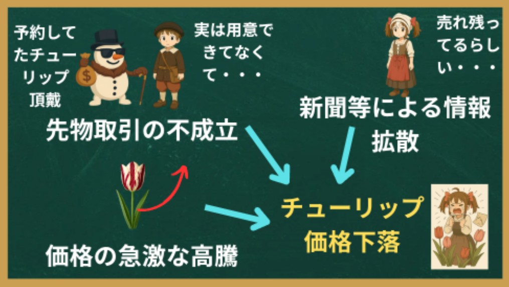 チューリップバブルの崩壊
