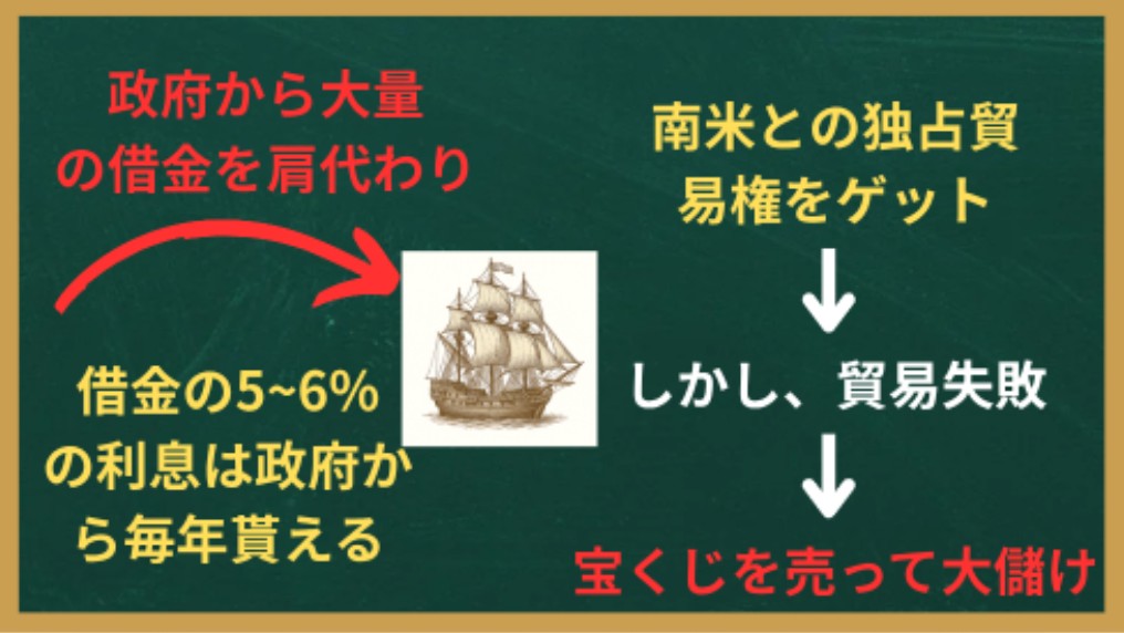 南海会社が株式を売るまでの流れ