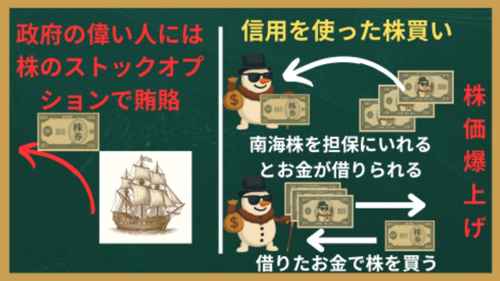 政府への賄賂と信用を使った株買い
