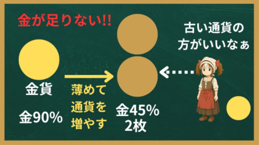 金貨の純度を薄めて数を増やす