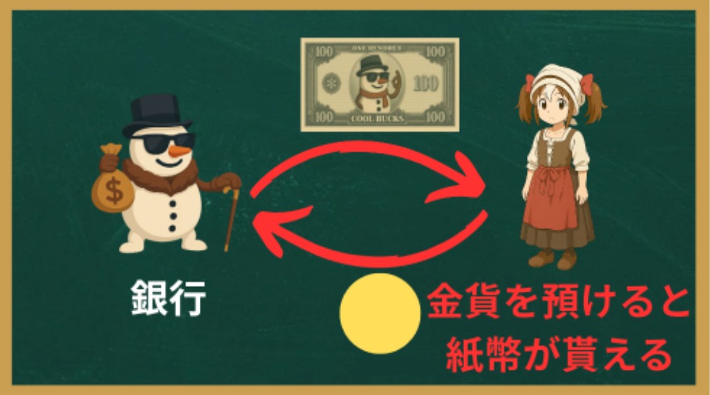 金貨と紙幣のトレード