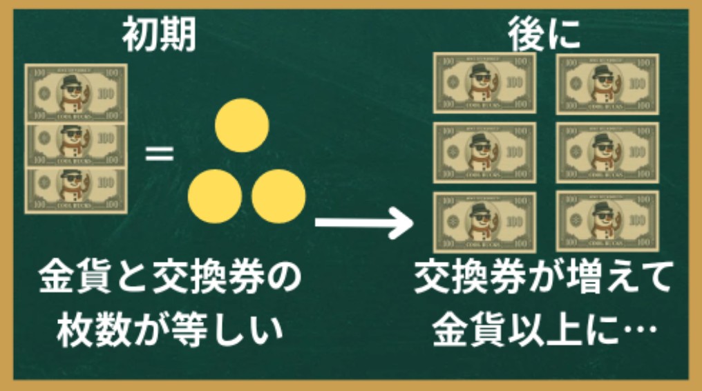 金本位制の時代の通貨量増加