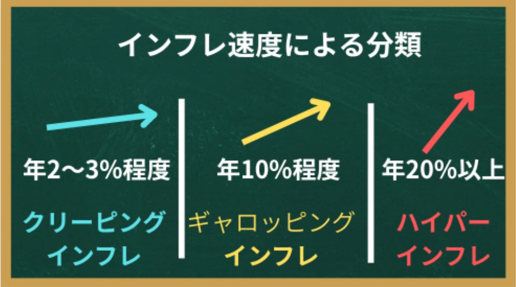 インフレ速度による分類