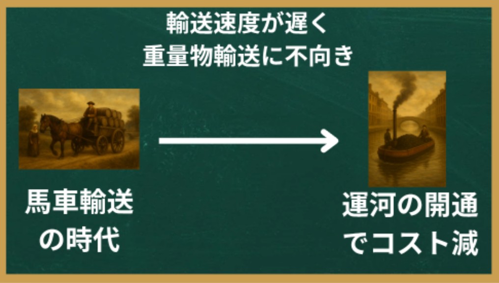 馬車輸送から運河輸送へ
