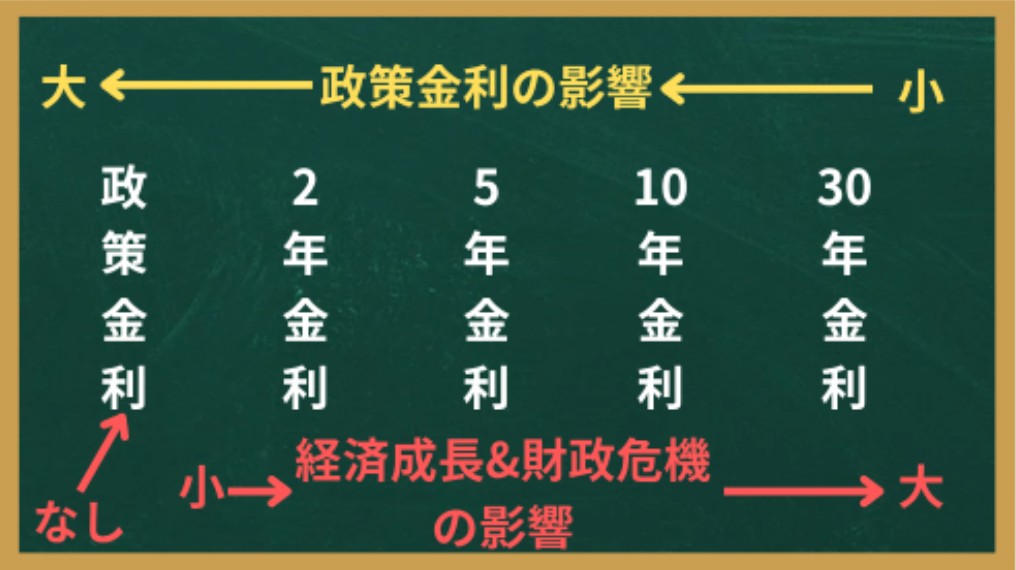 国債の年限別影響要因