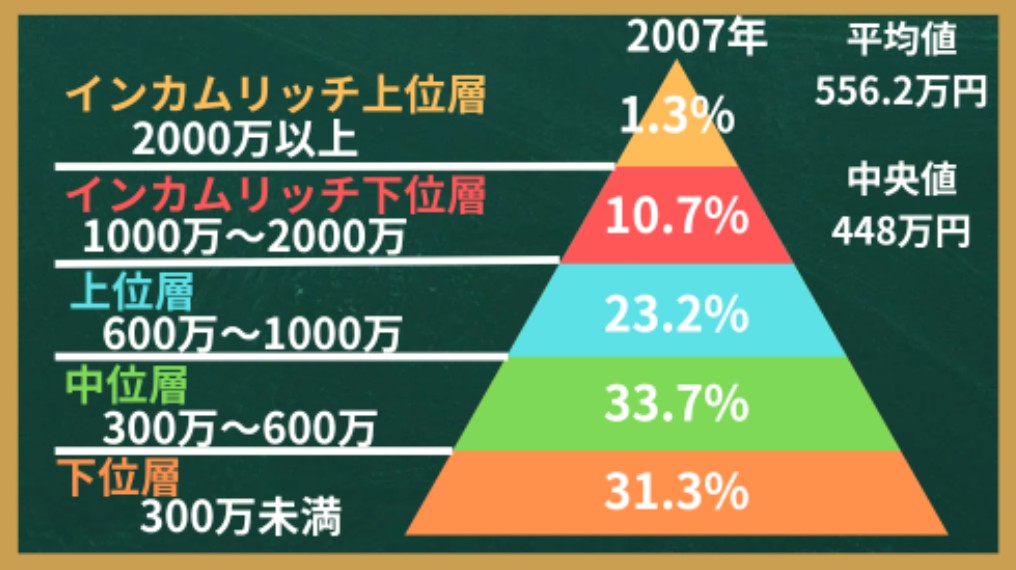 年収ピラミッド(2007)