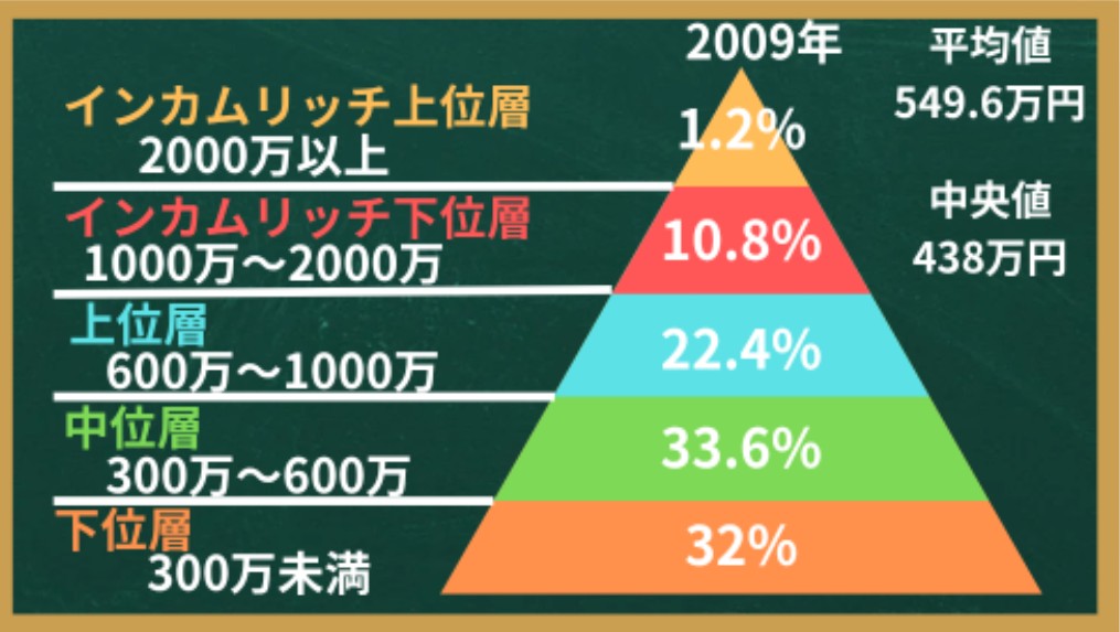 年収ピラミッド(2009)