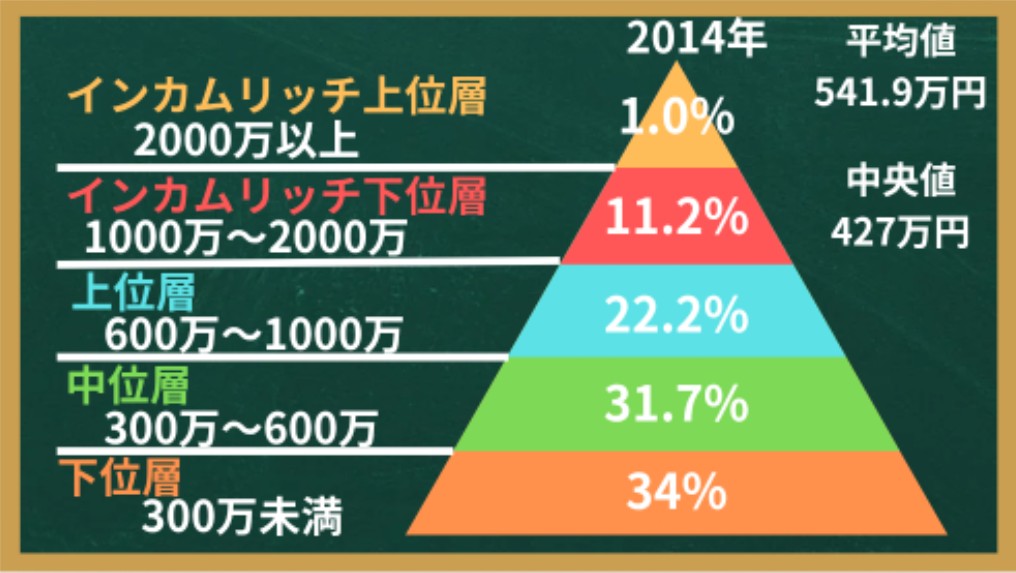 年収ピラミッド(2014)