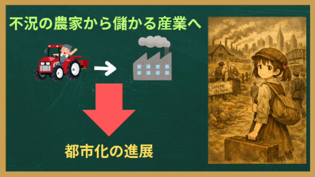 世界恐慌期の都市化