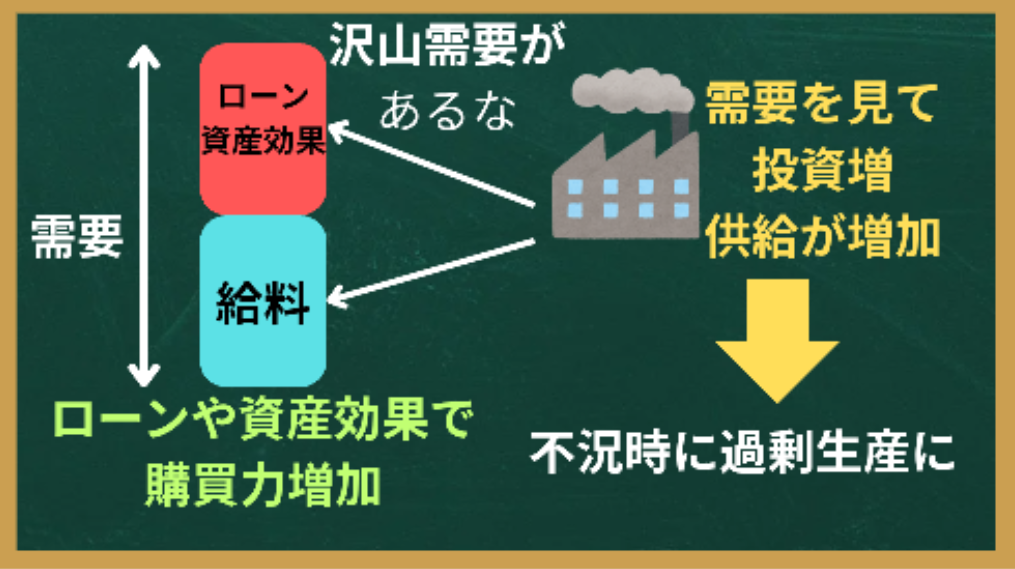世界恐慌期の過剰生産