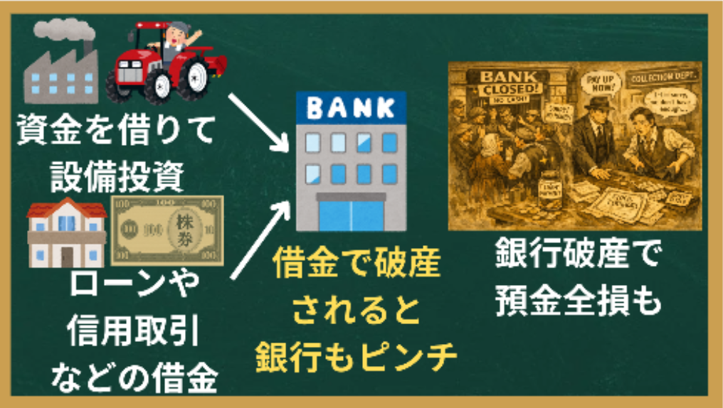 世界恐慌期の借金と銀行