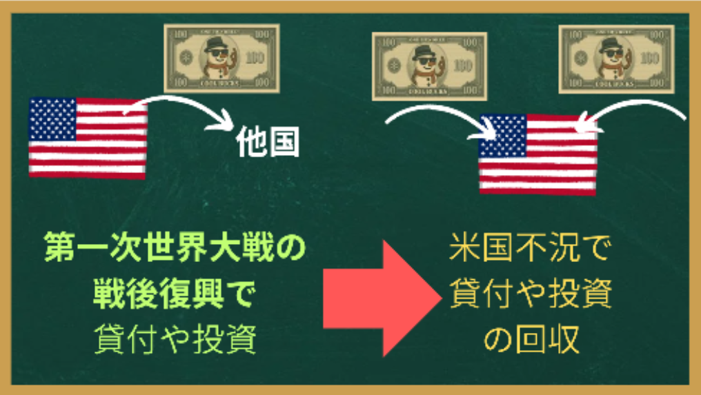 世界恐慌期の貸付と投資