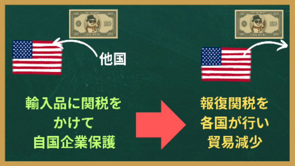 世界恐慌期の関税と報復関税