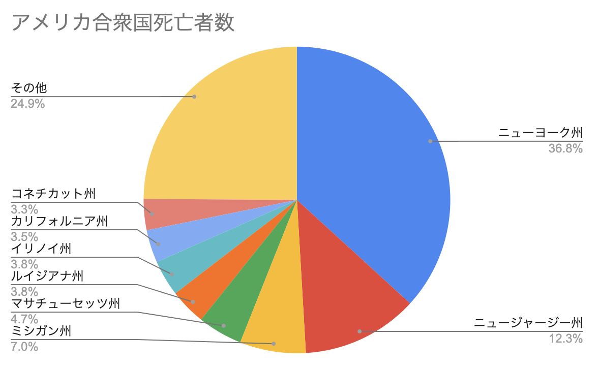 アメリカ合衆国死亡者数