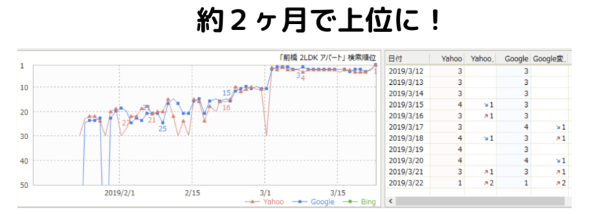 検索順位変動グラフ