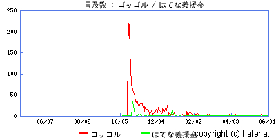 言及数／ゴッゴル：はてな義援金