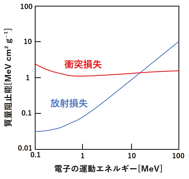 制動放射
