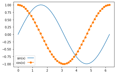 Matplotlib plt.legend() | 凡例の位置とスタイル設定完璧ガイド！ - YutaKaのPython教室